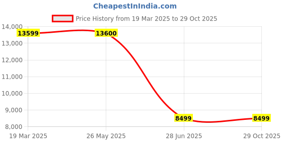 tatacliq.com Under Armour Women's Velociti 3 IWD Purple Running Shoes under armour Price History Graph from 19 Mar 2025 to 28 Oct 2025