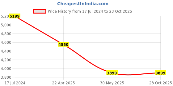 tatacliq.com Under Armour Yellow Regular Fit Printed Sports Polo under armour Price History Graph from 17 Jul 2024 to 22 Oct 2025