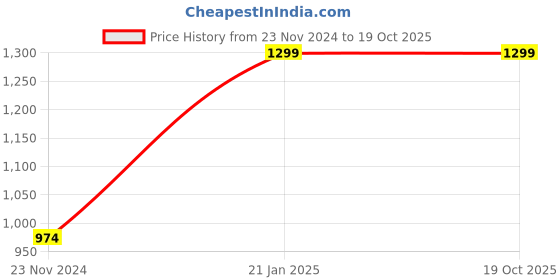 tatacliq.com Under Fourteen Only Boys Black Regular Fit Trousers under fourteen only Price History Graph from 23 Nov 2024 to 19 Oct 2025