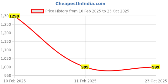 tatacliq.com Under Fourteen Only Boys Black Solid Jeans under fourteen only Price History Graph from 10 Feb 2025 to 21 Oct 2025