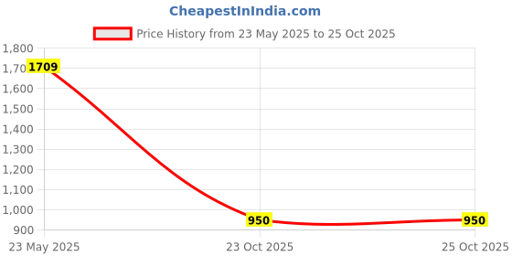 tatacliq.com Under Fourteen Only Boys Brown Cotton Printed Jacket under fourteen only Price History Graph from 23 May 2025 to 25 Oct 2025