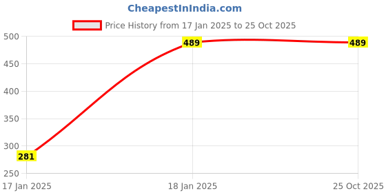 tatacliq.com Under Fourteen Only Boys Multicolor Solid Shorts under fourteen only Price History Graph from 17 Jan 2025 to 25 Oct 2025