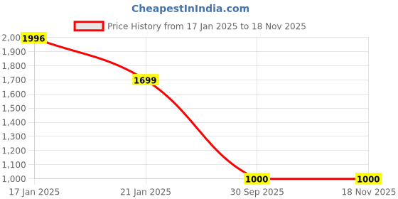 tatacliq.com Under Fourteen Only Boys Orange Cotton Jacket under fourteen only Price History Graph from 17 Jan 2025 to 17 Nov 2025