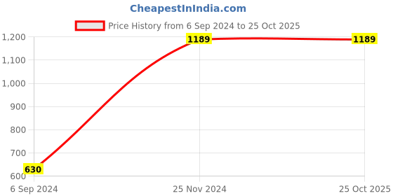 tatacliq.com Under Fourteen Only Kids Beige Solid Trousers under fourteen only Price History Graph from 6 Sep 2024 to 24 Oct 2025