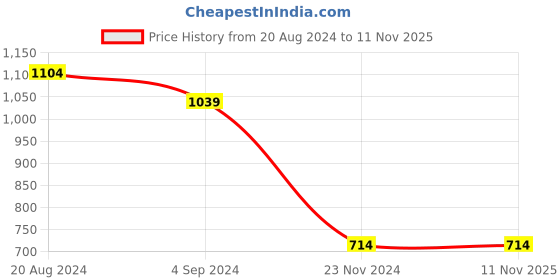 tatacliq.com Under Fourteen Only Kids Beige Solid Trousers under fourteen only Price History Graph from 20 Aug 2024 to 10 Nov 2025