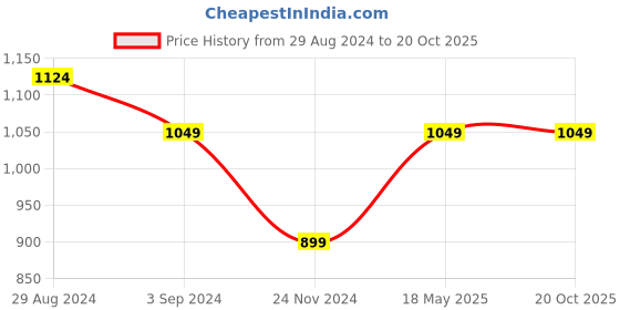 tatacliq.com Under Fourteen Only Kids Black & Orange Printed Full Sleeves Sweatshirt under fourteen only Price History Graph from 29 Aug 2024 to 19 Oct 2025