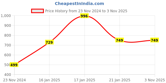 tatacliq.com Under Fourteen Only Kids Black & White Cotton Printed Dress under fourteen only Price History Graph from 23 Nov 2024 to 3 Nov 2025