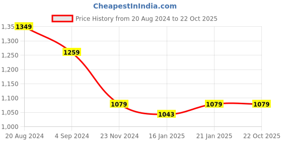 tatacliq.com Under Fourteen Only Kids Black Embellished Jacket under fourteen only Price History Graph from 20 Aug 2024 to 21 Oct 2025