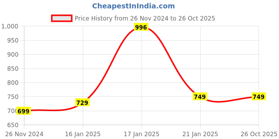 tatacliq.com Under Fourteen Only Kids Black Solid Full Sleeves Sweatshirt under fourteen only Price History Graph from 26 Nov 2024 to 26 Oct 2025