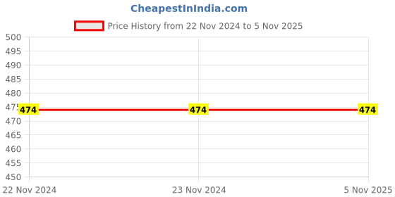 tatacliq.com Under Fourteen Only Kids Black Solid Shorts under fourteen only Price History Graph from 22 Nov 2024 to 5 Nov 2025