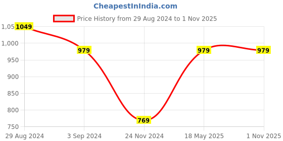 tatacliq.com Under Fourteen Only Kids Blue & Green Color Block Full Sleeves Sweatshirt under fourteen only Price History Graph from 29 Aug 2024 to 31 Oct 2025
