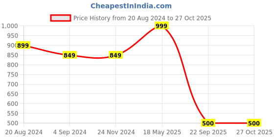 tatacliq.com Under Fourteen Only Kids Blue & White Printed Shirt under fourteen only Price History Graph from 20 Aug 2024 to 27 Oct 2025