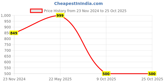 tatacliq.com Under Fourteen Only Kids Blue & White Printed Shirt under fourteen only Price History Graph from 23 Nov 2024 to 24 Oct 2025