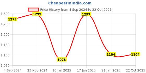 tatacliq.com Under Fourteen Only Kids Blue Cotton Chequered Full Sleeves Shirt under fourteen only Price History Graph from 4 Sep 2024 to 21 Oct 2025