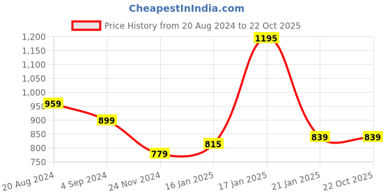 tatacliq.com Under Fourteen Only Kids Blue Cotton Chequered Shirt under fourteen only Price History Graph from 20 Aug 2024 to 21 Oct 2025
