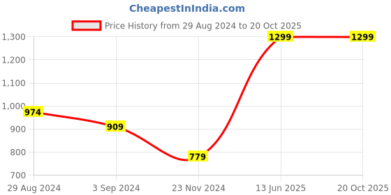 tatacliq.com Under Fourteen Only Kids Blue Cotton Embroidered Full Sleeves Shirt under fourteen only Price History Graph from 29 Aug 2024 to 20 Oct 2025