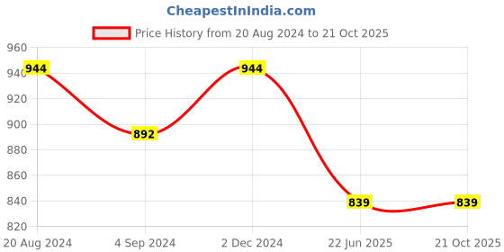 tatacliq.com Under Fourteen Only Kids Blue Cotton Embroidered Top under fourteen only Price History Graph from 20 Aug 2024 to 21 Oct 2025