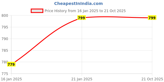 tatacliq.com Under Fourteen Only Kids Blue Cotton Embroidered Top under fourteen only Price History Graph from 16 Jan 2025 to 21 Oct 2025