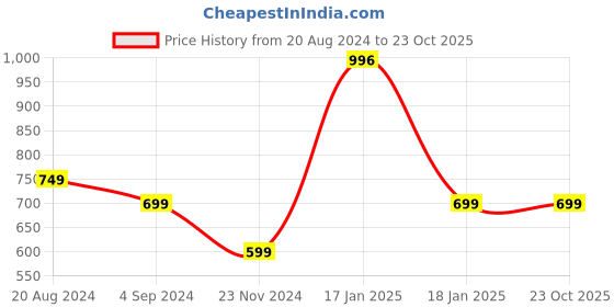 tatacliq.com Under Fourteen Only Kids Blue Cotton Floral Print Dress under fourteen only Price History Graph from 20 Aug 2024 to 22 Oct 2025