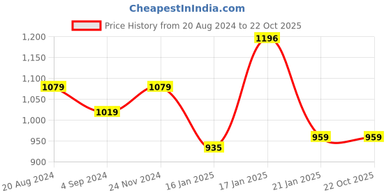 tatacliq.com Under Fourteen Only Kids Blue Cotton Printed Full Sleeves Shirt under fourteen only Price History Graph from 20 Aug 2024 to 21 Oct 2025
