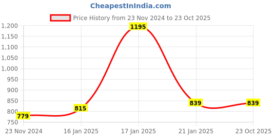 tatacliq.com Under Fourteen Only Kids Blue Cotton Printed Full Sleeves Shirt under fourteen only Price History Graph from 23 Nov 2024 to 22 Oct 2025