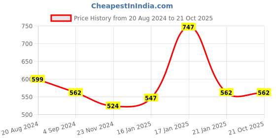 tatacliq.com Under Fourteen Only Kids Blue Cotton Printed Top under fourteen only Price History Graph from 20 Aug 2024 to 21 Oct 2025