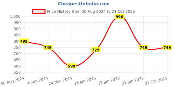 tatacliq.com Under Fourteen Only Kids Blue Cotton Regular Fit Shirt under fourteen only Price History Graph from 20 Aug 2024 to 21 Oct 2025