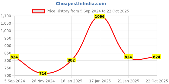 tatacliq.com Under Fourteen Only Kids Blue Cotton Regular Fit Shirt under fourteen only Price History Graph from 5 Sep 2024 to 22 Oct 2025