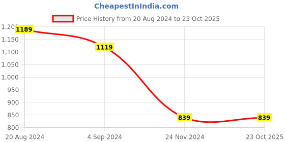 tatacliq.com Under Fourteen Only Kids Blue Distressed Jeans under fourteen only Price History Graph from 20 Aug 2024 to 22 Oct 2025
