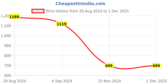 tatacliq.com Under Fourteen Only Kids Blue Distressed Jeans under fourteen only Price History Graph from 20 Aug 2024 to 1 Dec 2025