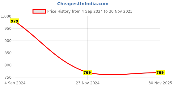 tatacliq.com Under Fourteen Only Kids Blue Distressed Jeans under fourteen only Price History Graph from 4 Sep 2024 to 30 Nov 2025