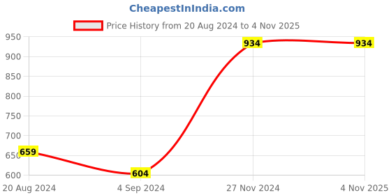 tatacliq.com Under Fourteen Only Kids Blue Distressed Shorts under fourteen only Price History Graph from 20 Aug 2024 to 2 Nov 2025
