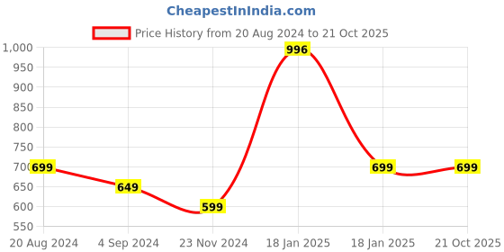 tatacliq.com Under Fourteen Only Kids Blue Embellished Top under fourteen only Price History Graph from 20 Aug 2024 to 20 Oct 2025