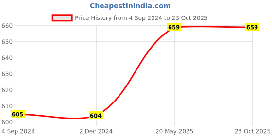 tatacliq.com Under Fourteen Only Kids Blue Embroidered Dress under fourteen only Price History Graph from 4 Sep 2024 to 23 Oct 2025