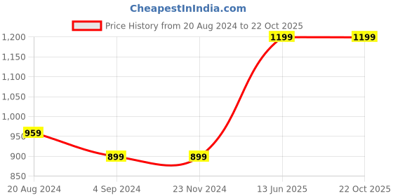 tatacliq.com Under Fourteen Only Kids Blue Embroidered Full Sleeves Denim Dress under fourteen only Price History Graph from 20 Aug 2024 to 22 Oct 2025