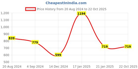 tatacliq.com Under Fourteen Only Kids Blue Embroidered Full Sleeves Dress under fourteen only Price History Graph from 20 Aug 2024 to 21 Oct 2025