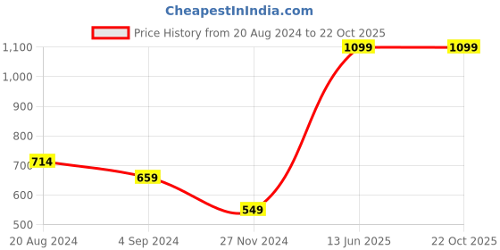 tatacliq.com Under Fourteen Only Kids Blue Embroidered Pants under fourteen only Price History Graph from 20 Aug 2024 to 21 Oct 2025
