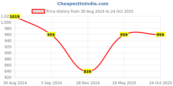 tatacliq.com Under Fourteen Only Kids Blue Printed Full Sleeves Denim Dress under fourteen only Price History Graph from 30 Aug 2024 to 23 Oct 2025