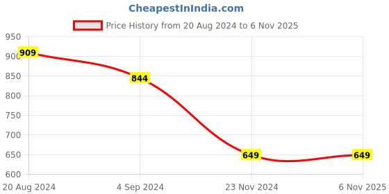 tatacliq.com Under Fourteen Only Kids Blue Printed Full Sleeves Shirt under fourteen only Price History Graph from 20 Aug 2024 to 4 Nov 2025