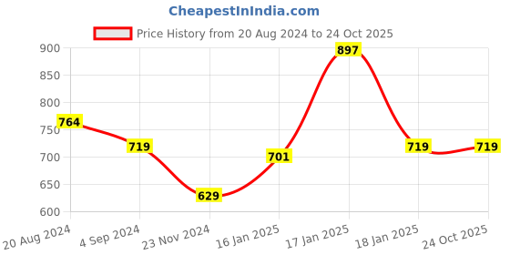 tatacliq.com Under Fourteen Only Kids Blue Printed Full Sleeves Top under fourteen only Price History Graph from 20 Aug 2024 to 24 Oct 2025
