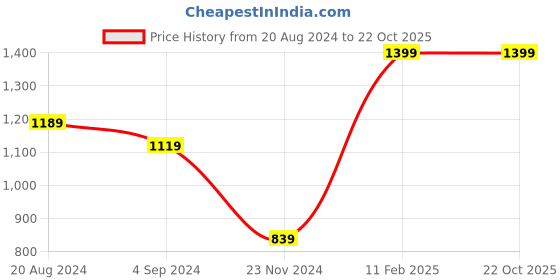 tatacliq.com Under Fourteen Only Kids Blue Printed Jeans under fourteen only Price History Graph from 20 Aug 2024 to 21 Oct 2025