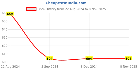 tatacliq.com Under Fourteen Only Kids Blue Printed Shirt under fourteen only Price History Graph from 22 Aug 2024 to 8 Nov 2025