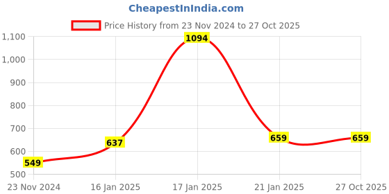 tatacliq.com Under Fourteen Only Kids Blue Printed Shirt under fourteen only Price History Graph from 23 Nov 2024 to 27 Oct 2025