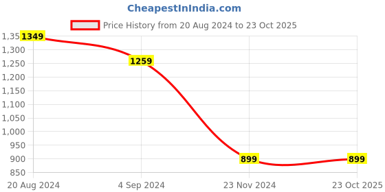 tatacliq.com Under Fourteen Only Kids Blue Regular Fit Full Sleeves Jacket under fourteen only Price History Graph from 20 Aug 2024 to 22 Oct 2025