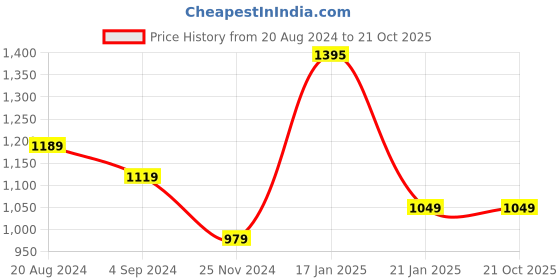 tatacliq.com Under Fourteen Only Kids Blue Regular Fit Jeans under fourteen only Price History Graph from 20 Aug 2024 to 20 Oct 2025