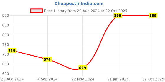 tatacliq.com Under Fourteen Only Kids Blue Regular Fit Polo T-Shirt under fourteen only Price History Graph from 20 Aug 2024 to 22 Oct 2025
