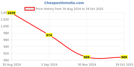 tatacliq.com Under Fourteen Only Kids Blue Solid Full Sleeves Denim Shirt under fourteen only Price History Graph from 30 Aug 2024 to 29 Oct 2025