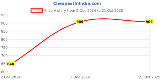 tatacliq.com Under Fourteen Only Kids Blue Solid Full Sleeves Denim Shirt under fourteen only Price History Graph from 2 Dec 2024 to 21 Oct 2025