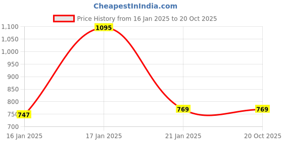 tatacliq.com Under Fourteen Only Kids Blue Solid Full Sleeves Denim Shirt under fourteen only Price History Graph from 16 Jan 2025 to 20 Oct 2025