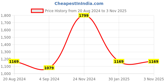 tatacliq.com Under Fourteen Only Kids Blue Solid Jacket under fourteen only Price History Graph from 20 Aug 2024 to 1 Nov 2025